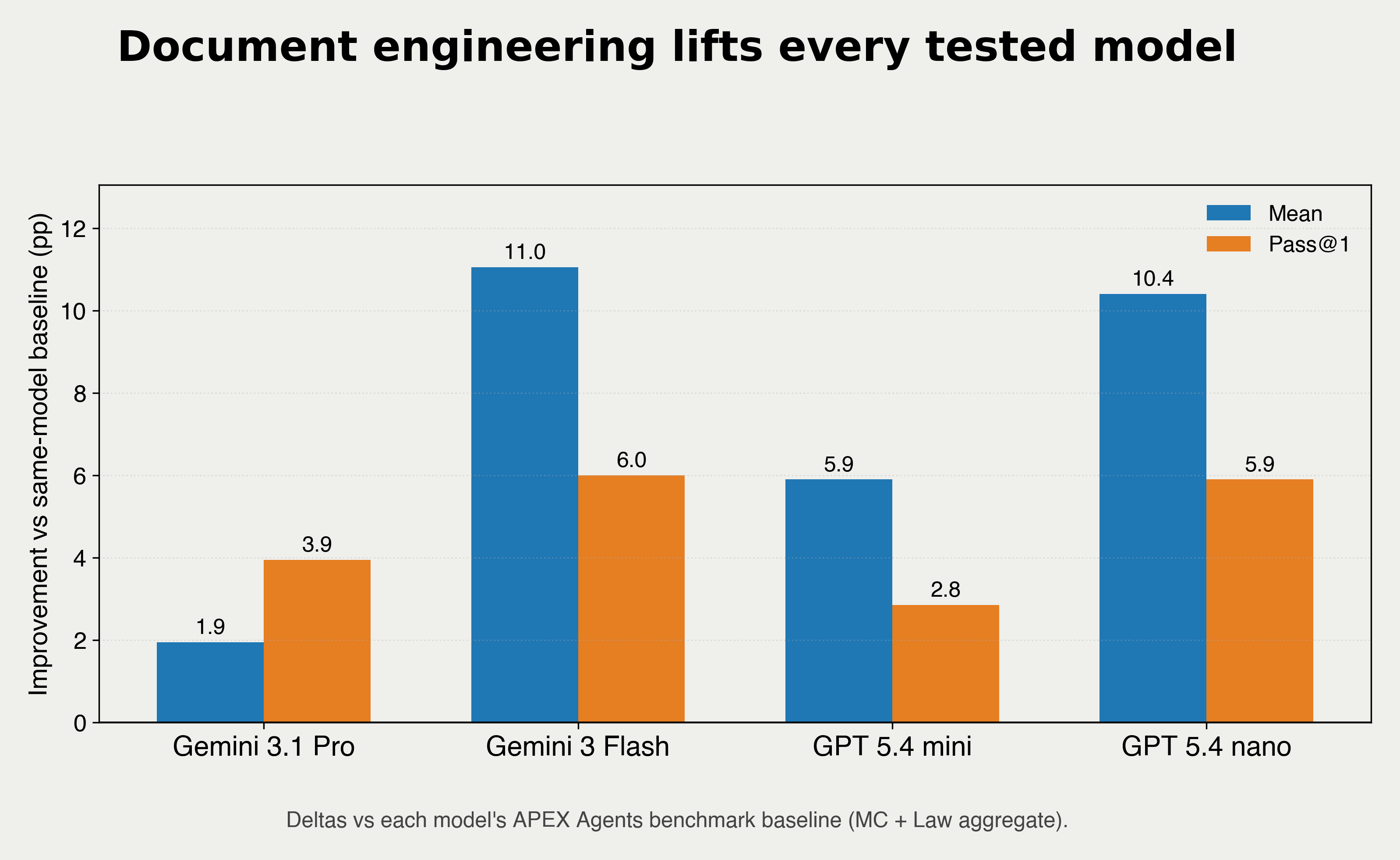 Document engineering lifts every tested model