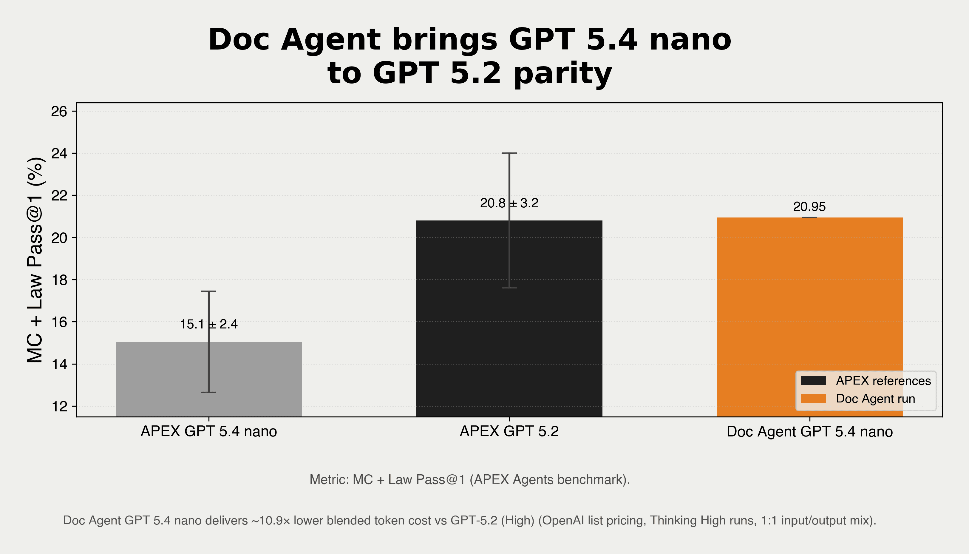 Doc Agent brings GPT 5.4 nano to GPT 5.2 parity