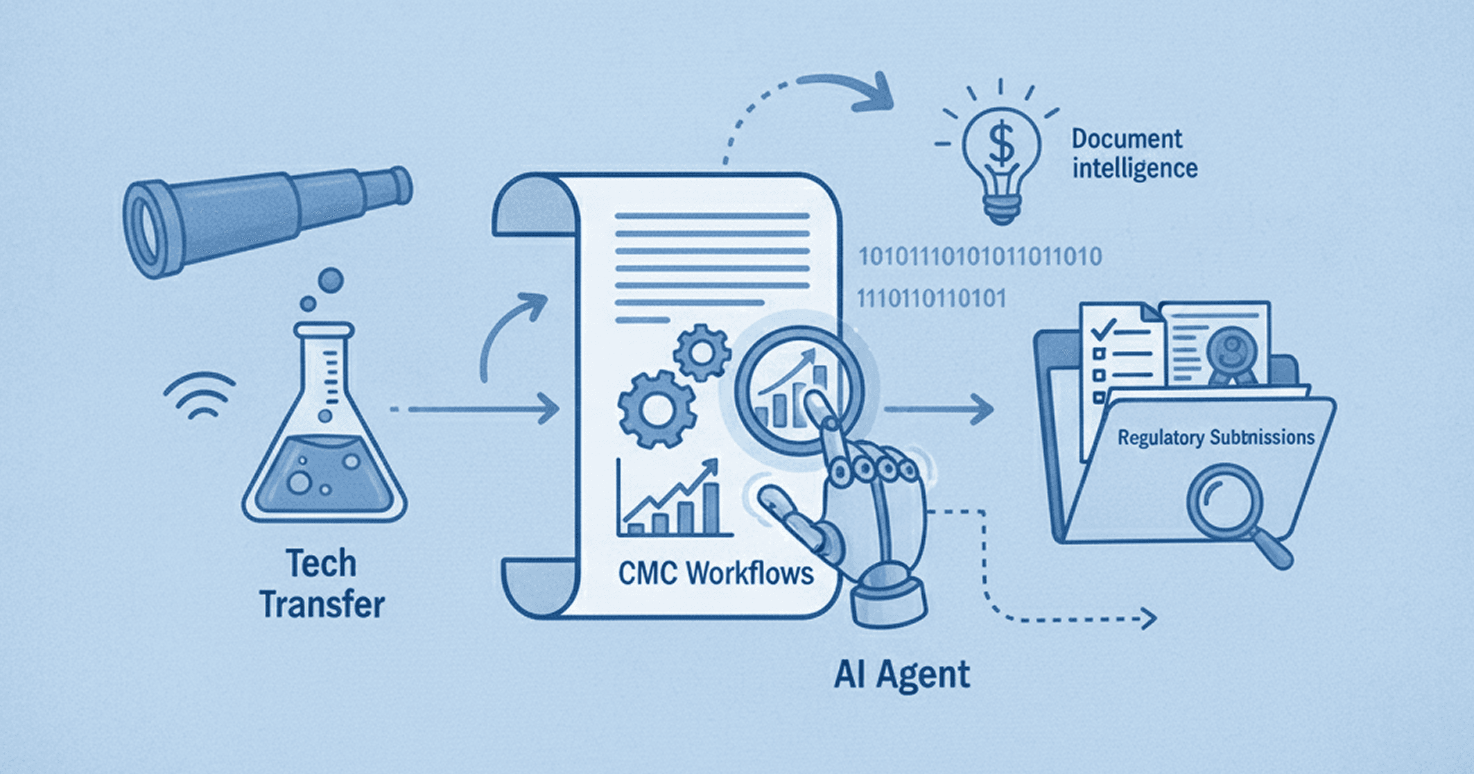 AI Agents for CMC: Streamlining Tech Transfer to Regulatory Submissions