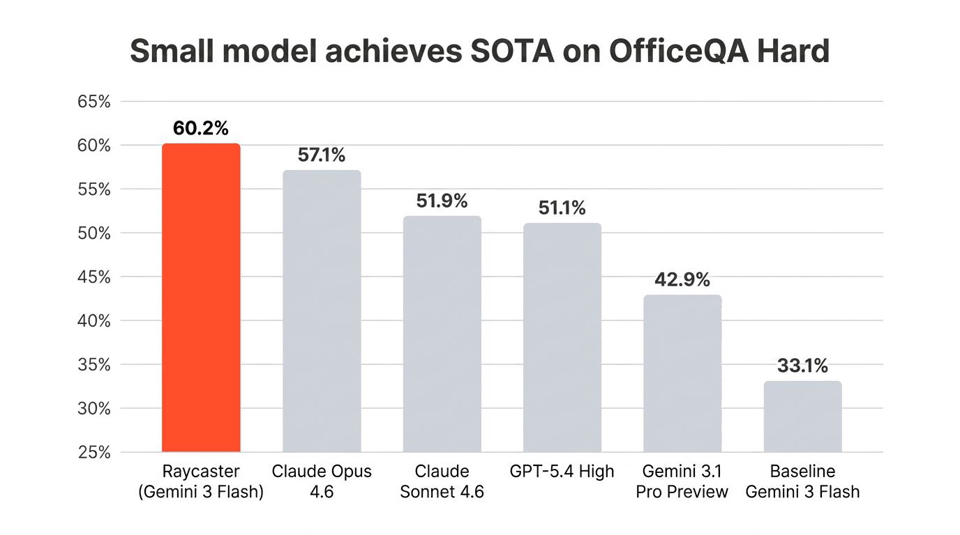 Bar chart comparing accuracy on OfficeQA Hard: Raycaster with Gemini 3 Flash at 60.2% versus Claude Opus 4.6, GPT-5.4 High, and baseline Gemini 3 Flash from the paper