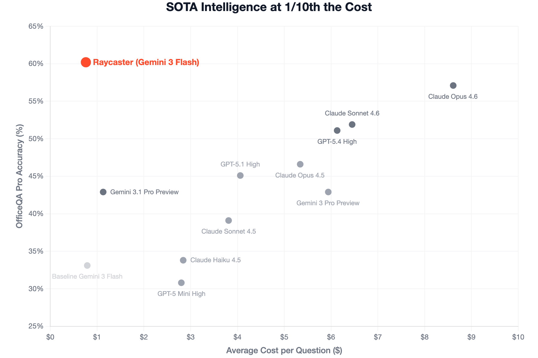 Scatter plot showing accuracy vs cost on OfficeQA Hard. Raycaster with Gemini 3 Flash sits in the top-left at 60.2% accuracy and $0.76 cost. Frontier models sit in the bottom right with lower accuracy and significantly higher cost.